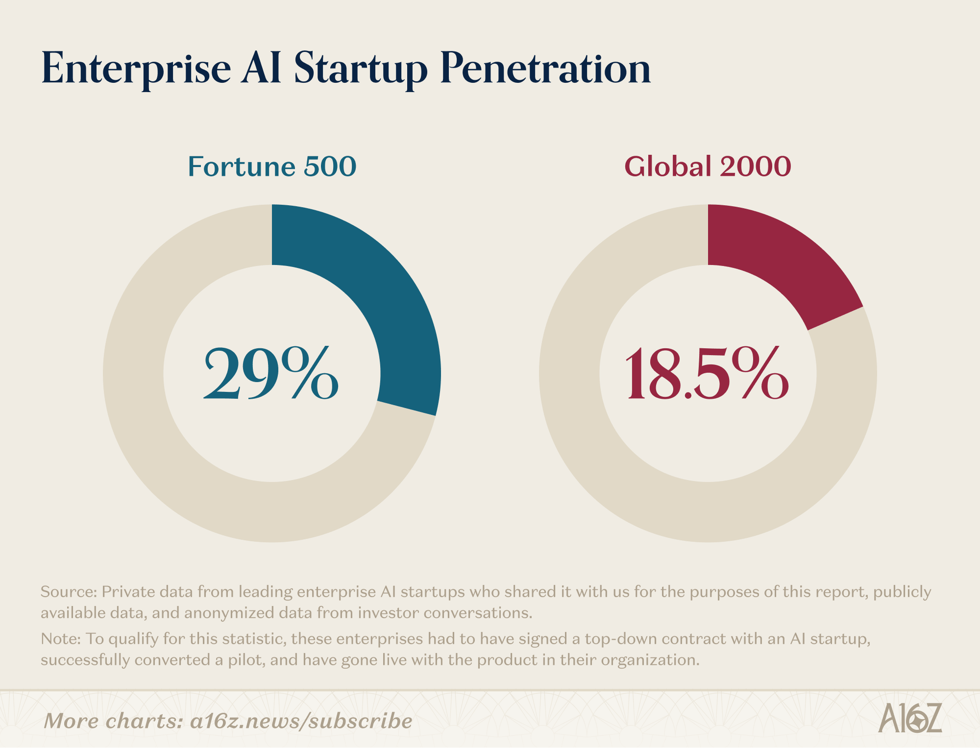 Adozione AI nel Fortune 500 per settore — a16z 2026