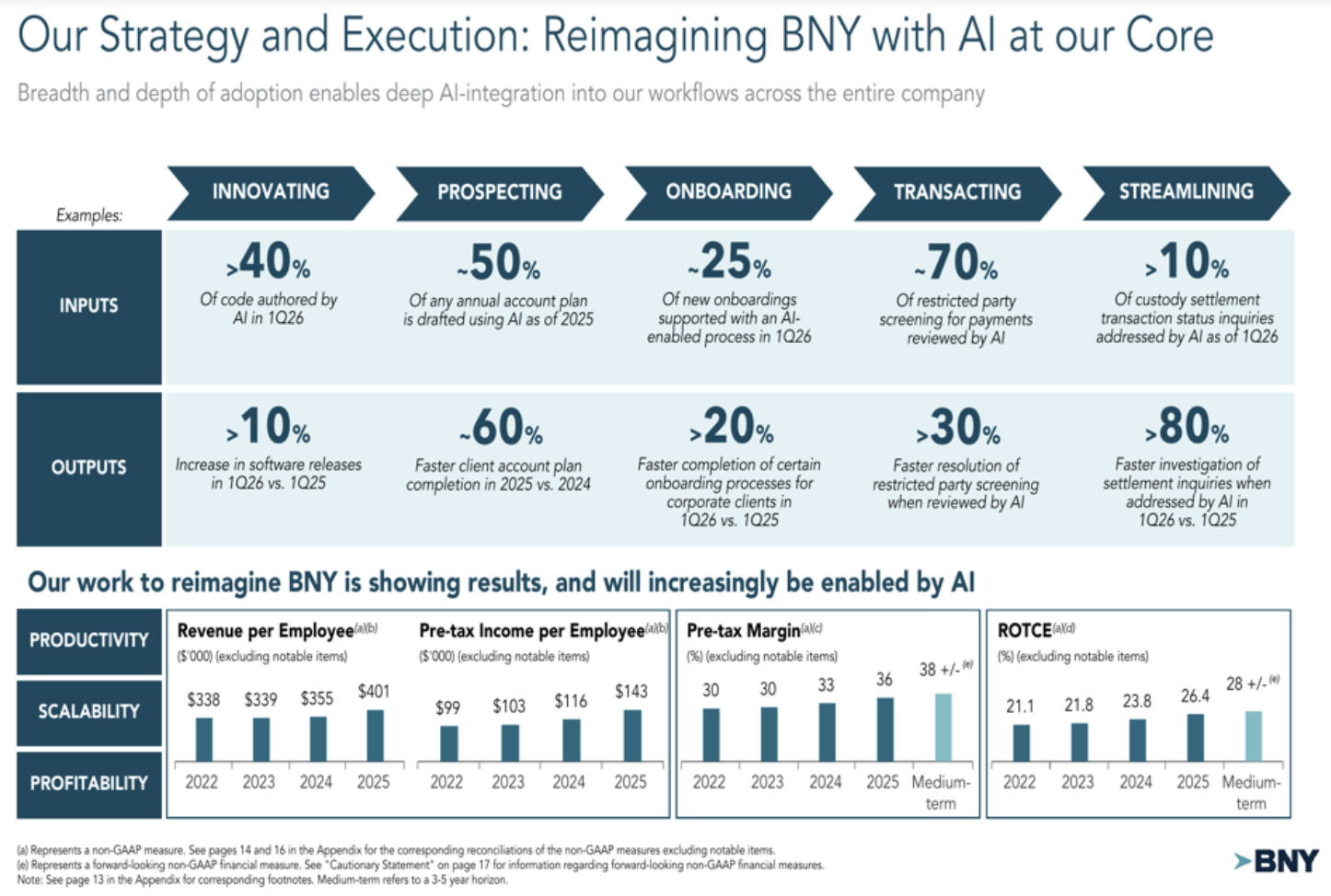 BNY Mellon Q1 2026 risultati finanziari